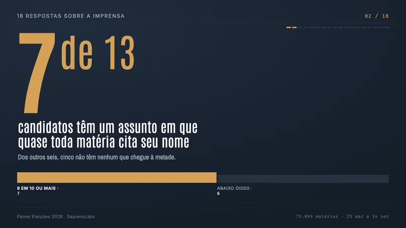 Que assunto a imprensa liga quase só a um dos candidatos?