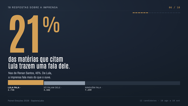 Lula fala em uma de cada cinco matérias que o citam. Renan e Caiado, em quase metade