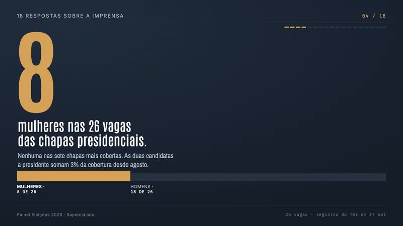 As sete chapas presidenciais mais cobertas não têm uma mulher